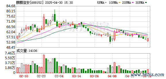 配资114查询 机构风向标 | 麒麟信安(688152)2025年一季度已披露前十大机构累计持仓占比28.53%
