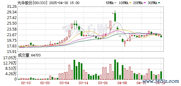 全国最好股票配资平台 机构风向标 | 光华股份(001333)2025年一季度已披露持仓机构仅8家