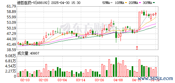 股市行情资讯配资平台 机构风向标 | 迪哲医药(688192)2025年一季度已披露持股减少机构超10家