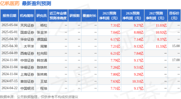 在线配资电话 西南证券：给予亿帆医药买入评级，目标价13.77元