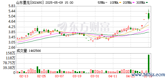 配资盘网 3连板山东墨龙：股东近日减持1.07亿股H股 占公司总股本13.3866%