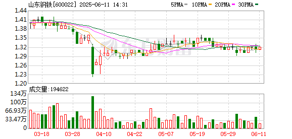大的正规配资平台 山东钢铁：职工监事齐登业辞职