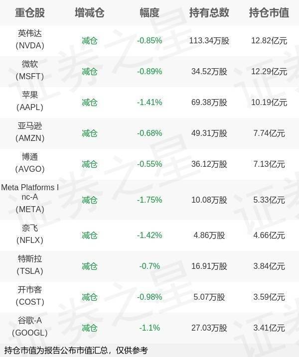 我要配资网平台 国泰基金艾小军旗下国泰纳斯达克100ETF中报最新持仓，重仓英伟达