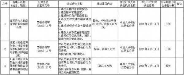 按年配资平台官方 紫金银行被罚240万元