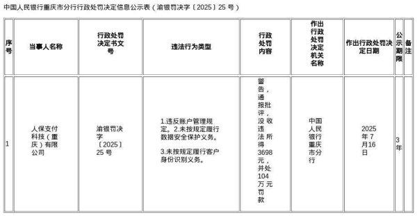 股市配资开户 人保支付科技（重庆）被罚104万，涉账户管理等违规